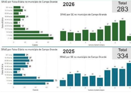 Sesau emite alerta para per&iacute;odo de doen&ccedil;as respirat&oacute;rias na Capital